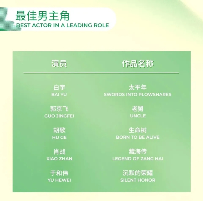 白玉兰奖最佳男主角提名名单