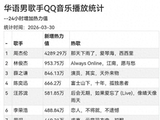 q音热力值排行:李荣浩、周深齐头并进，张杰未能进入前十 - 360娱乐