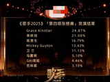 《歌手2025》第四期竞演结果出炉:Grace蝉联第一，范玮琪被淘汰_节目_开心_观众