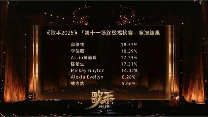 第十一期竞演结果 图据节目组
