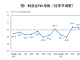 5月制造业PMI回落至临界点，原材料价格增势高位放缓