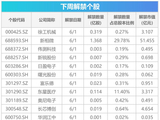 下周关注丨宇树科技科创板IPO上会在即，这些投资机会最靠谱