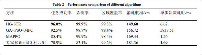不同算法性能对比 论文截图