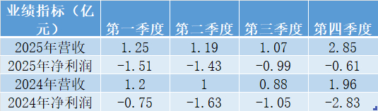 2024年至2025年龙芯中科分季度业绩。界面新闻制图