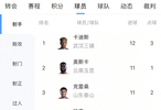  2026中超半程射手榜：卡迪斯12球领跑，奥斯卡克雷桑11球紧随