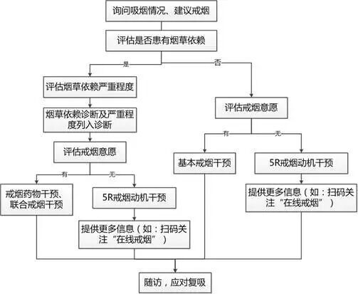 图. 戒烟门诊诊疗流程