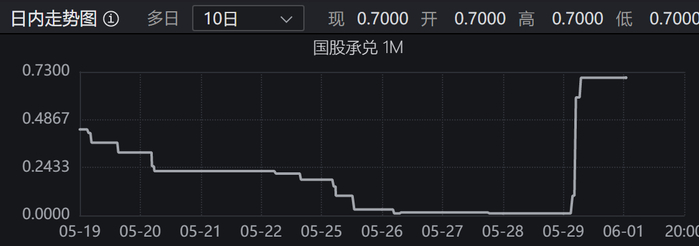 （图片截取自Wind）