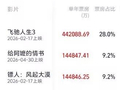 《给阿嬷的情书》登上年度票房榜TOP2