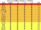 浪姐数据暗战：100%胜率曾沛慈领跑，镜头最少的她是谁？