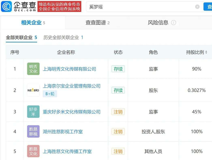 奚梦瑶名下则关联有5家公司，目前存续的仅有上海明秀文化传媒有限公司和上海奈尔宝企业管理有限公司两家。值得注意的是，她通过上海明秀文化传媒有限公司，间接持股了上海尚猷网络科技有限公司，这也显示出她在商业方面的参与与投资布局，与何猷君在企业经营上形成了一定的联动。