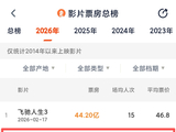 《给阿嬷的情书》升至2026年影片票房总榜第二-齐鲁晚报·齐鲁壹点