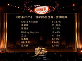 《歌手2025》第四期排名公布：Grace连续第一，单依纯第二，范玮琪第八_新闻