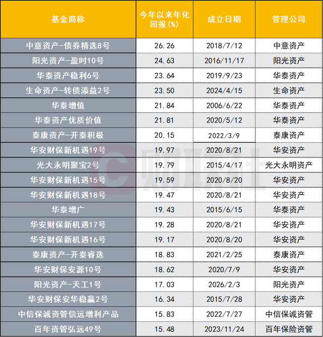 数据来源：wind，财联社整理