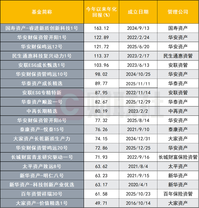数据来源：wind，财联社整理