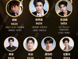 3月演员待播角色热度榜:侯明昊,白鹿领跑男女演员榜!