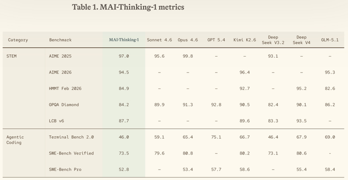 MAI-Thinking-1的部分基准测试成绩。来源：微软