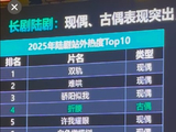 《许我耀眼》剧粉质疑《双轨》海外热度榜单的依据是什么？