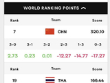 中国女排VS泰国，0-3输球=扣17分，赵勇紧急变阵，老将重回首发