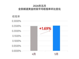 5月收视大盘上涨1.69%！刘浩存《主角》承包最高收视