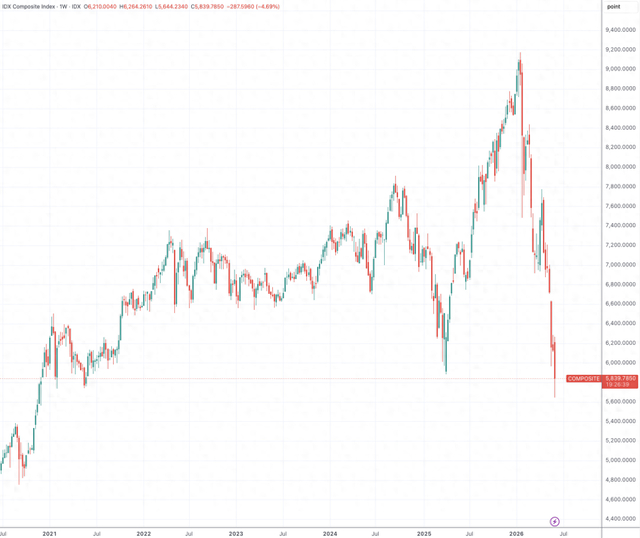 （雅加达综合指数周线图，来源：TradingView）