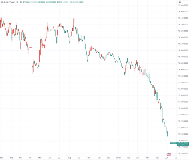 （美元/印尼盾日线图，来源：TradingView）