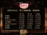 歌手2025第二期排名，单依纯第一，林志炫淘汰，马嘉祺揭榜成功