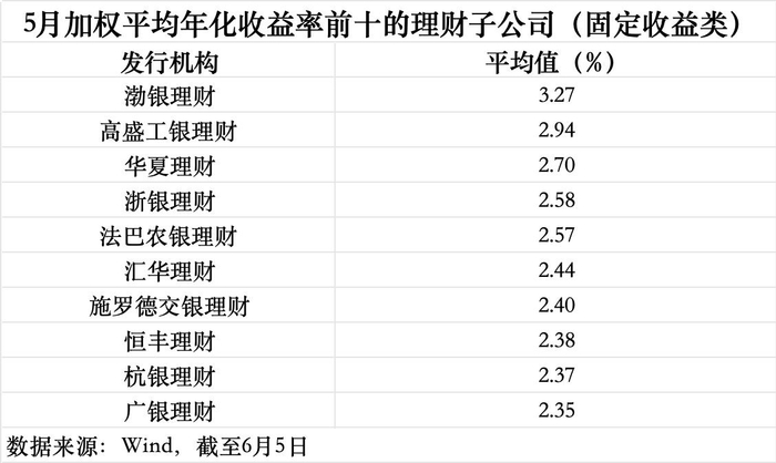 数据来源：Wind（截至6月5日），界面新闻记者整理制图