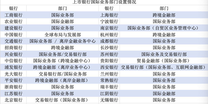 界面新闻记者根据银行年报整理制表
