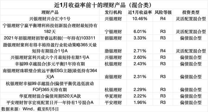 数据来源：Wind（截至6月5日），界面新闻记者整理制图
