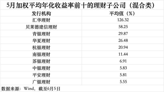 数据来源：Wind（截至6月5日），界面新闻记者整理制图