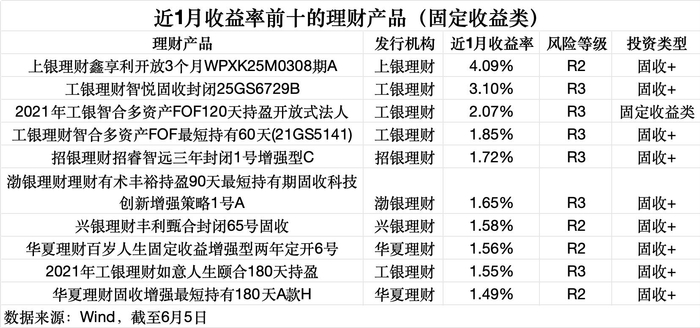 数据来源：Wind（截至6月5日），界面新闻记者整理制图