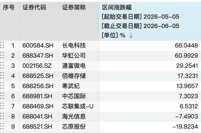 华夏理财天工日开5号（AI算力指数）重仓股近1月表现，数据来源：Wind