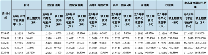 数据来源：普益标准 金融数据平台，界面新闻记者整理制图