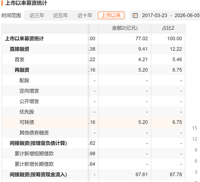 美诺华历史募资情况，数据来源：Choice金融终端