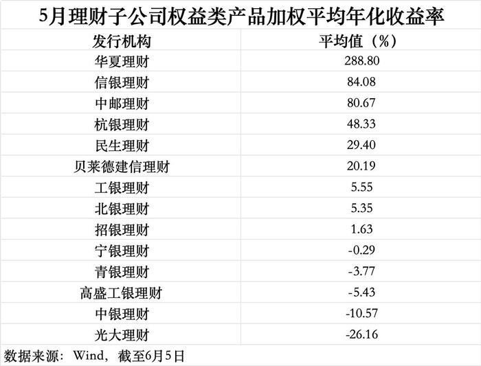 数据来源：Wind（截至6月5日），界面新闻记者整理制图