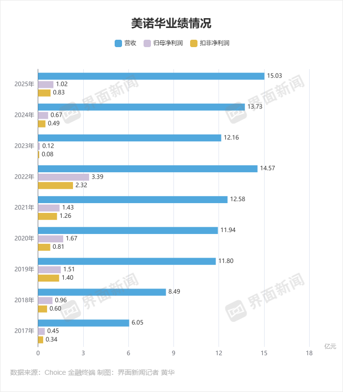 美诺华业绩情况 制图：界面新闻记者 黄华