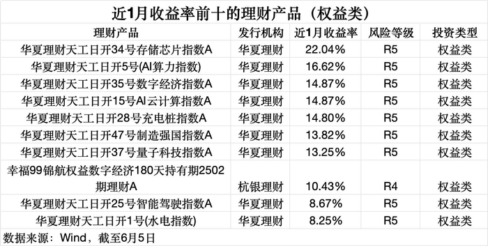 数据来源：Wind（截至6月5日），界面新闻记者整理制图