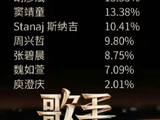 《歌手》排名风波：齐豫夺冠归功经典，庾澄庆淘汰豁达回应