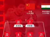 压哨绝杀 U23国足1比0小胜塔吉克斯坦队