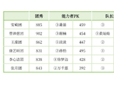 浪姐四公X秀结果揭晓！唐艺昕团逆袭，张月李心洁团陷危险区