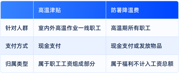 高温津贴由劳动者所在单位负担，纳入工资总额，不计入最低工资标准和正常工作时间工资。
