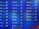 范玮琪四公排名下滑至第12，唱功回归却因舞蹈短板陷争议