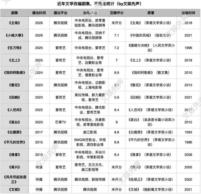 近年文学改编作品，不完全统计