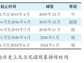 强厄尔尼诺预期升温，大宗商品定价逻辑有变？
