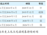 强厄尔尼诺预期升温，大宗商品定价逻辑有变？