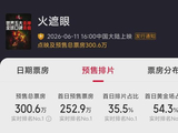 谢苗《火遮眼》拿下四个第一，武打动作电影迎来辉煌时刻