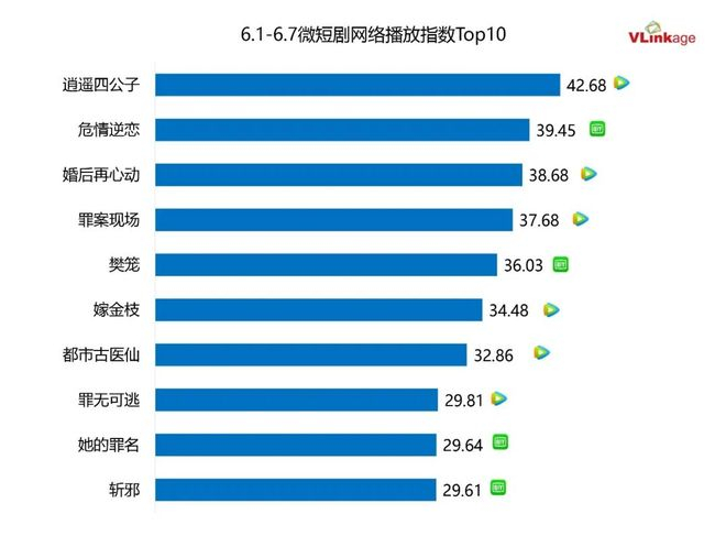 下图为上周剧集豆瓣评分Top15，《家业》豆瓣开分7.4分进入榜单。其他上榜作品豆瓣评分不变。