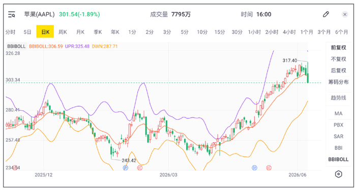 图：苹果股价走势 来源：老虎证券 《听筒Tech》截图