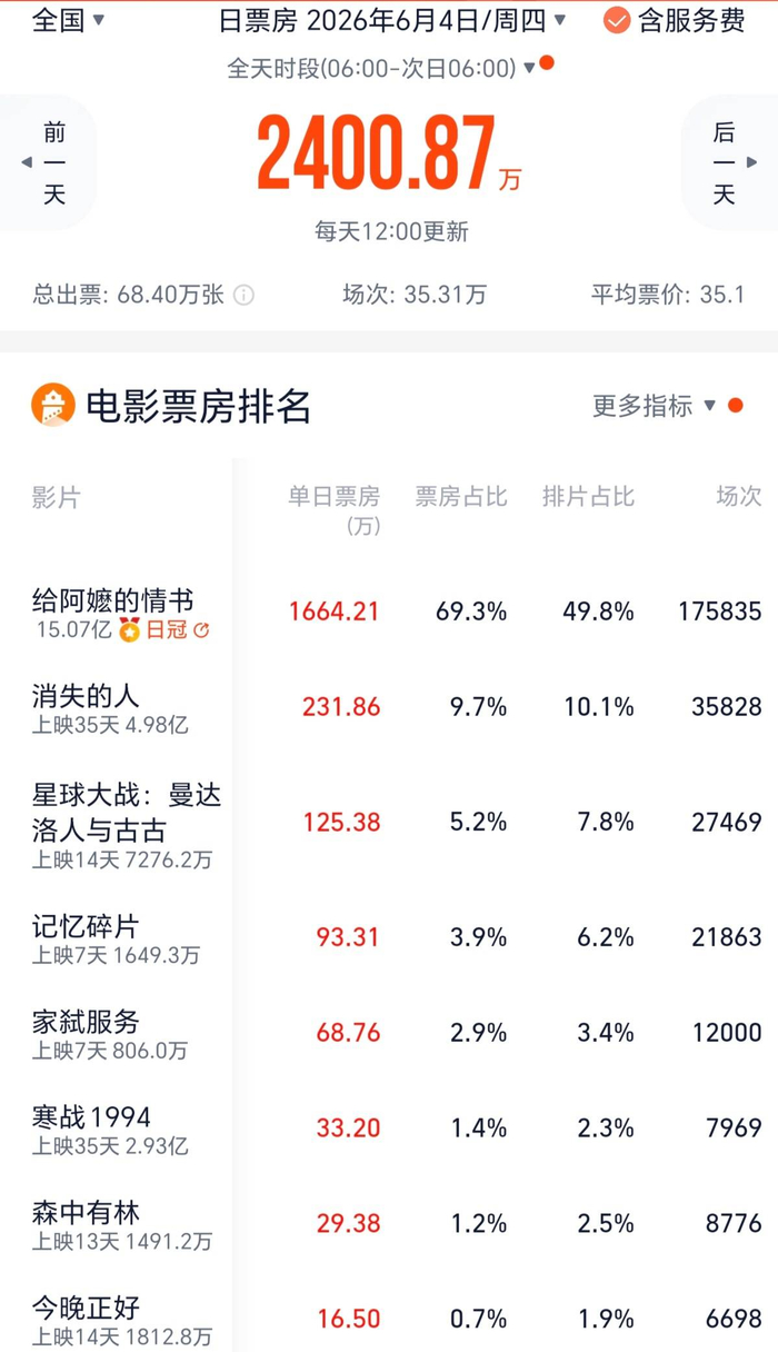 郑恺、刘浩存、邱泽、李晨等主演的五一档犯罪悬疑片《消失的人》上映第35天累计票房达到了近5亿元。预计其最终总票房将冲过5.3亿元。