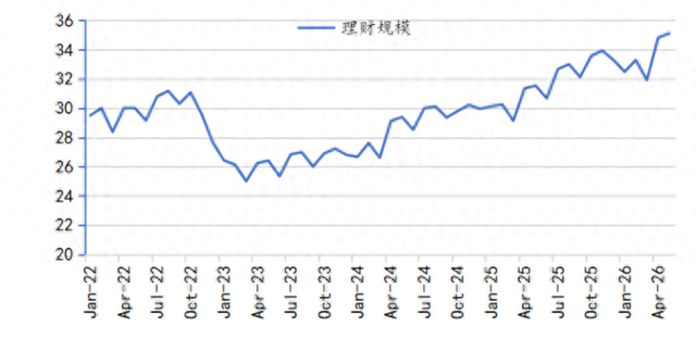 数据来源：中国理财网理财年报、同花顺、华源证券研究所，财联社整理